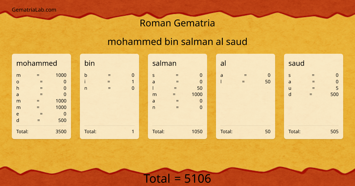 mohammed bin salman al saud in roman Gematria